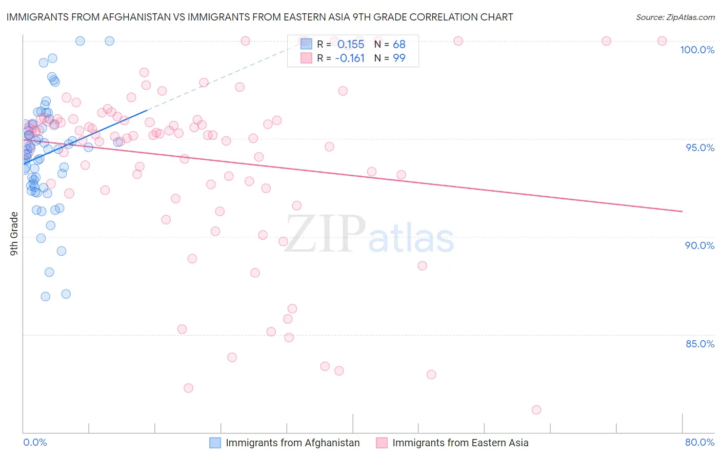 Immigrants from Afghanistan vs Immigrants from Eastern Asia 9th Grade