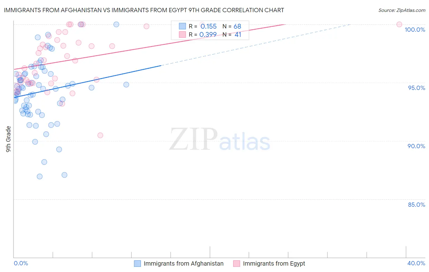 Immigrants from Afghanistan vs Immigrants from Egypt 9th Grade