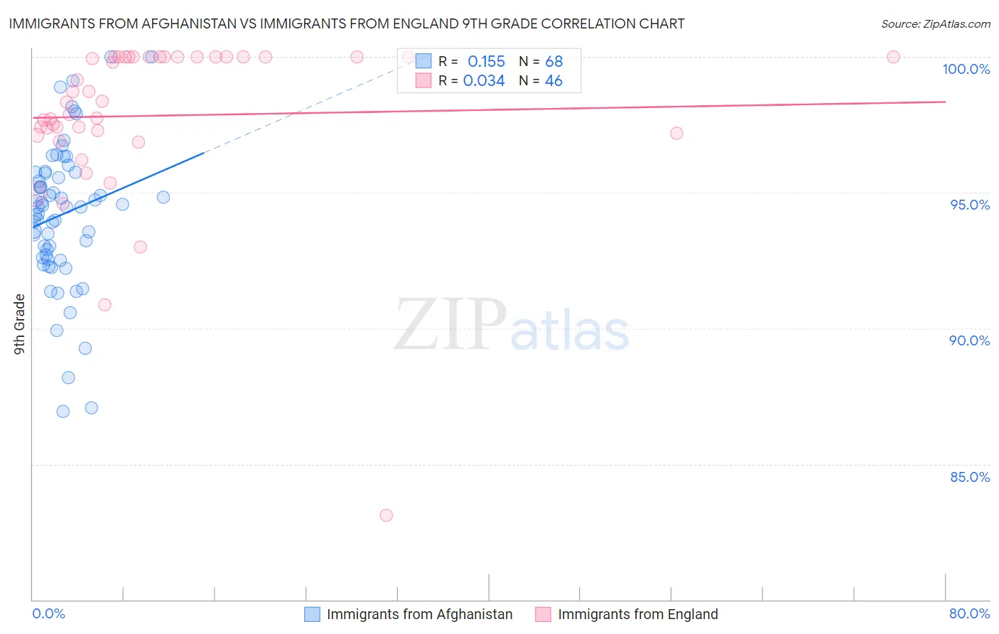 Immigrants from Afghanistan vs Immigrants from England 9th Grade