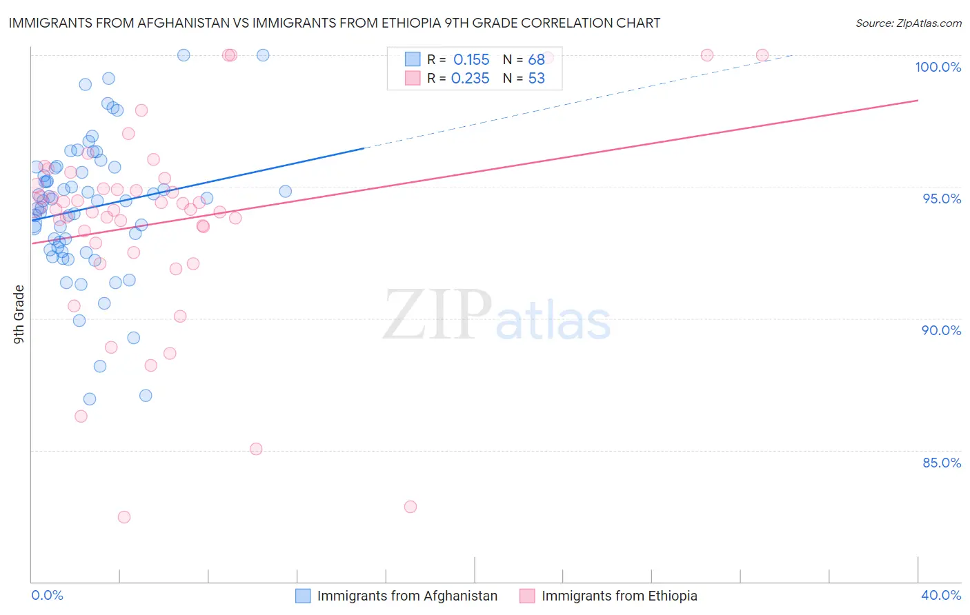Immigrants from Afghanistan vs Immigrants from Ethiopia 9th Grade
