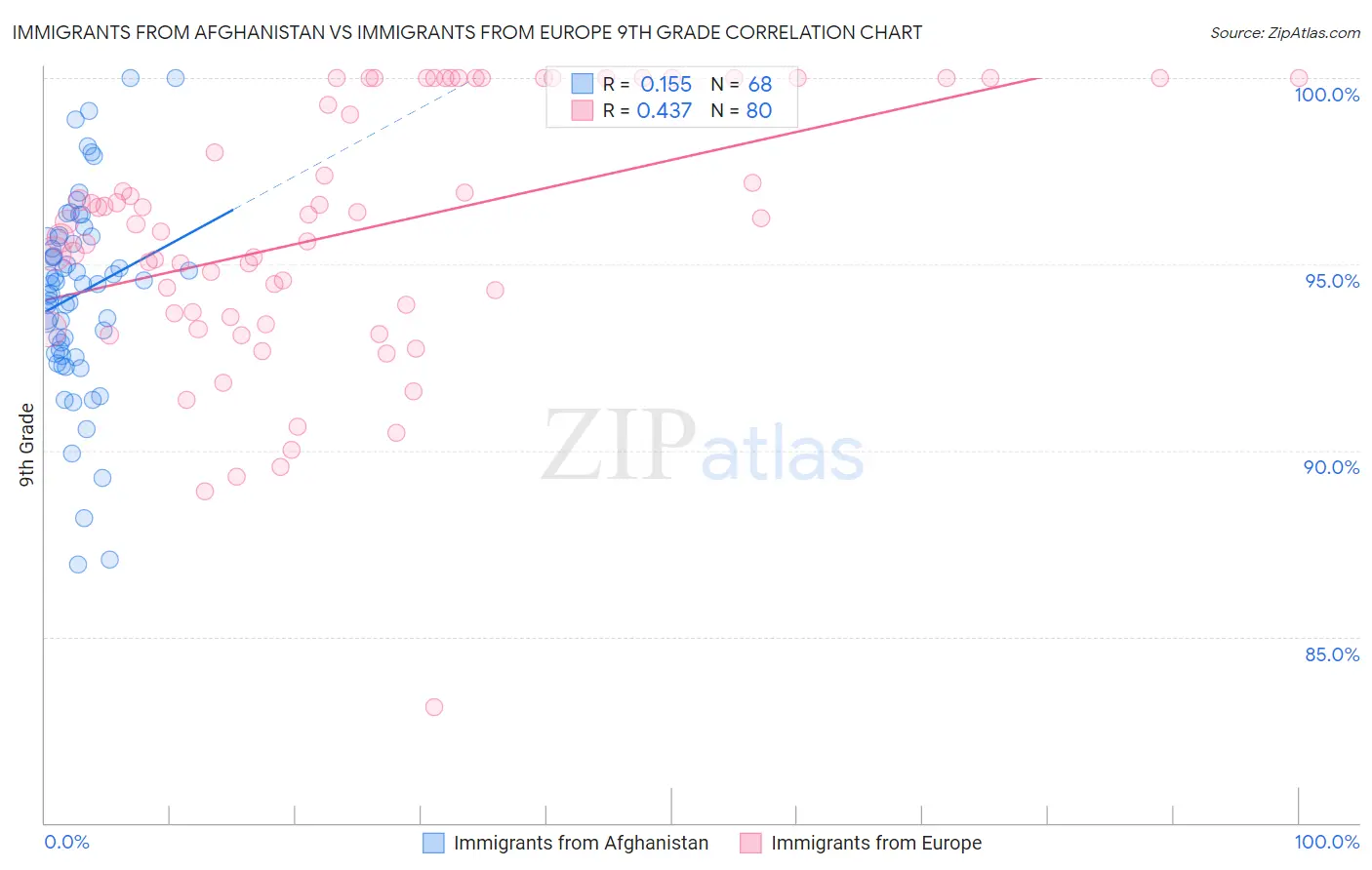 Immigrants from Afghanistan vs Immigrants from Europe 9th Grade