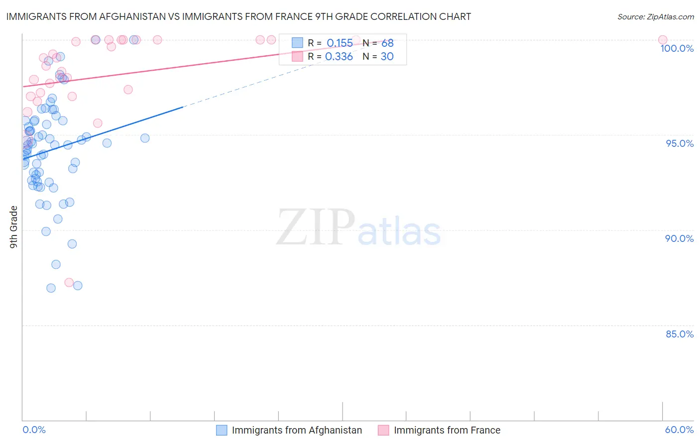Immigrants from Afghanistan vs Immigrants from France 9th Grade