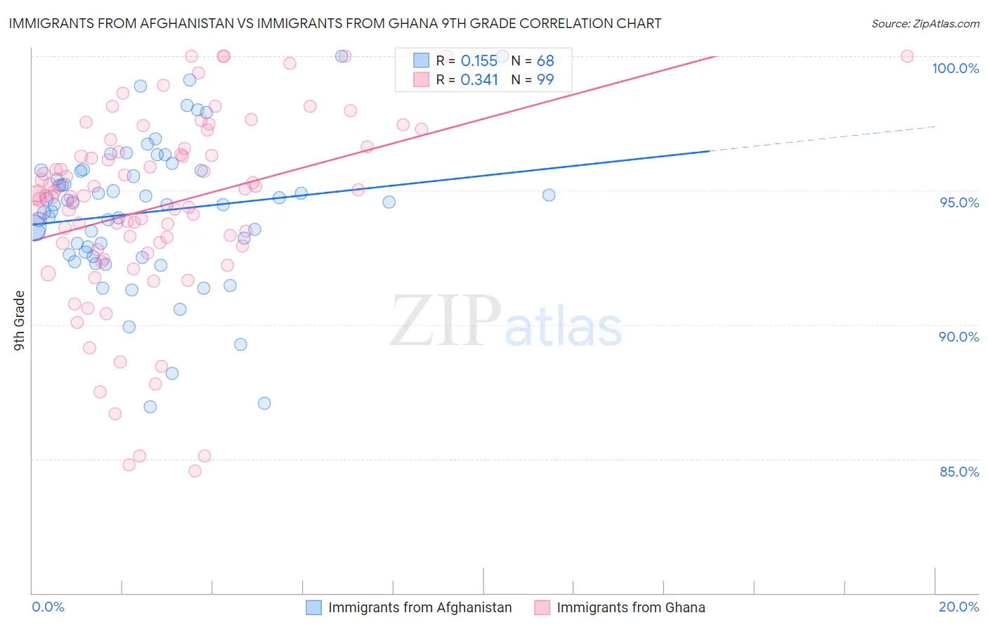 Immigrants from Afghanistan vs Immigrants from Ghana 9th Grade