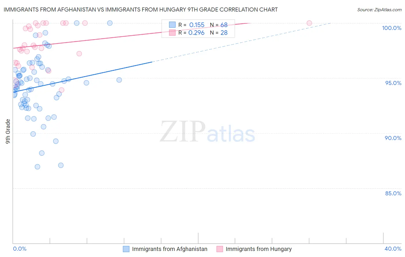 Immigrants from Afghanistan vs Immigrants from Hungary 9th Grade