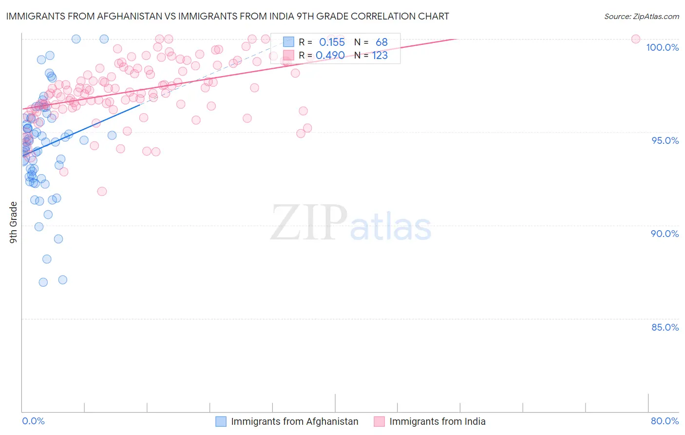 Immigrants from Afghanistan vs Immigrants from India 9th Grade