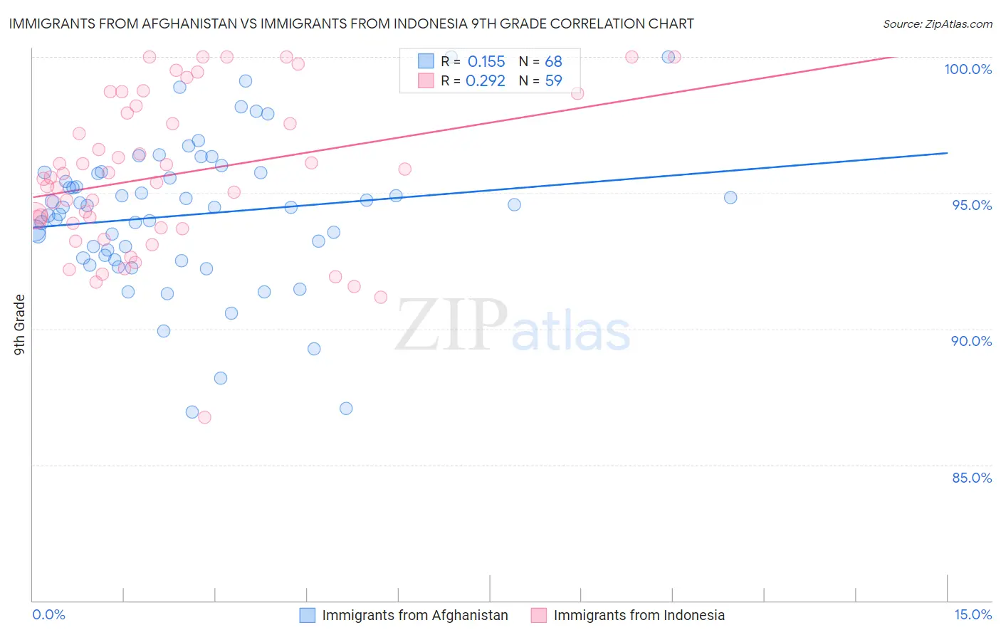 Immigrants from Afghanistan vs Immigrants from Indonesia 9th Grade