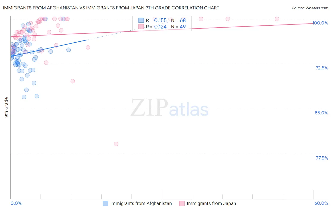 Immigrants from Afghanistan vs Immigrants from Japan 9th Grade