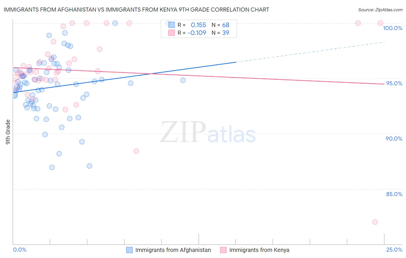 Immigrants from Afghanistan vs Immigrants from Kenya 9th Grade