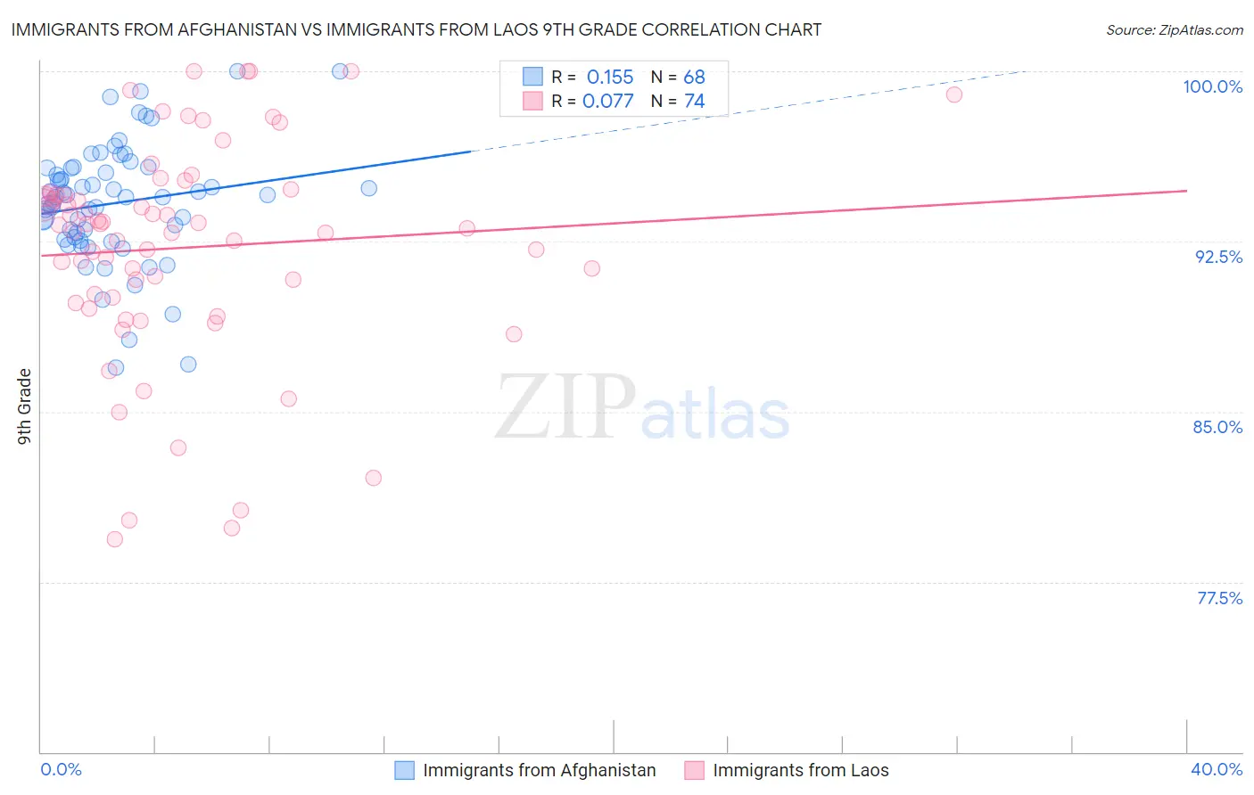 Immigrants from Afghanistan vs Immigrants from Laos 9th Grade
