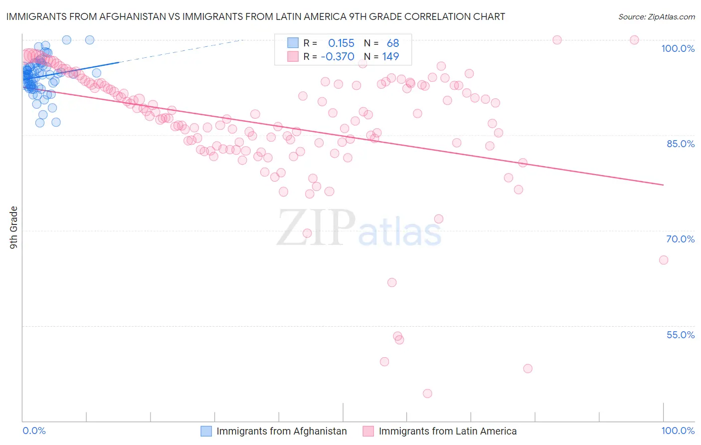 Immigrants from Afghanistan vs Immigrants from Latin America 9th Grade