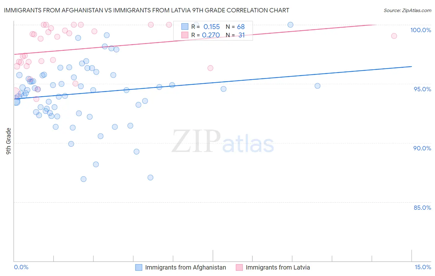 Immigrants from Afghanistan vs Immigrants from Latvia 9th Grade