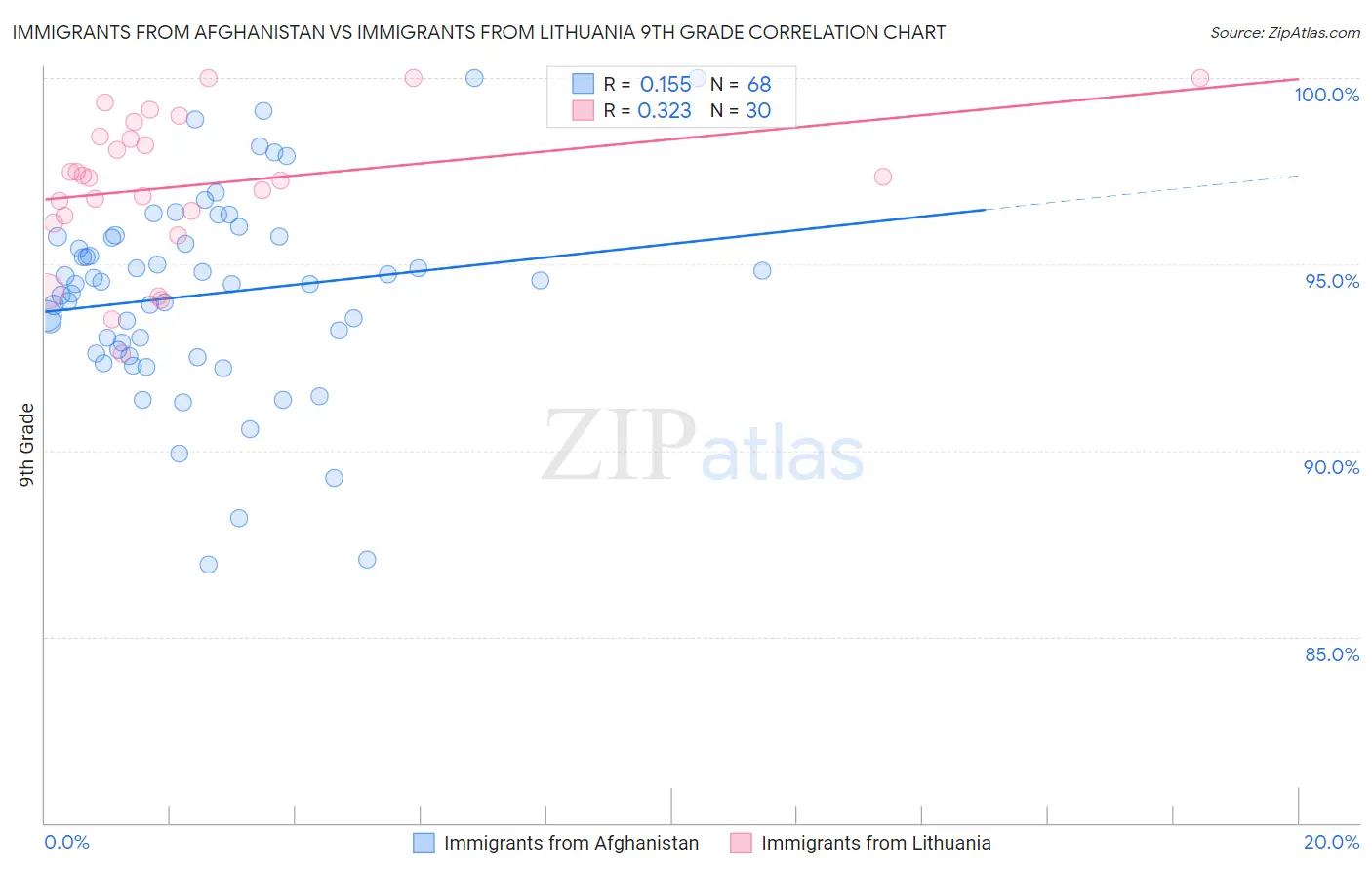 Immigrants from Afghanistan vs Immigrants from Lithuania 9th Grade