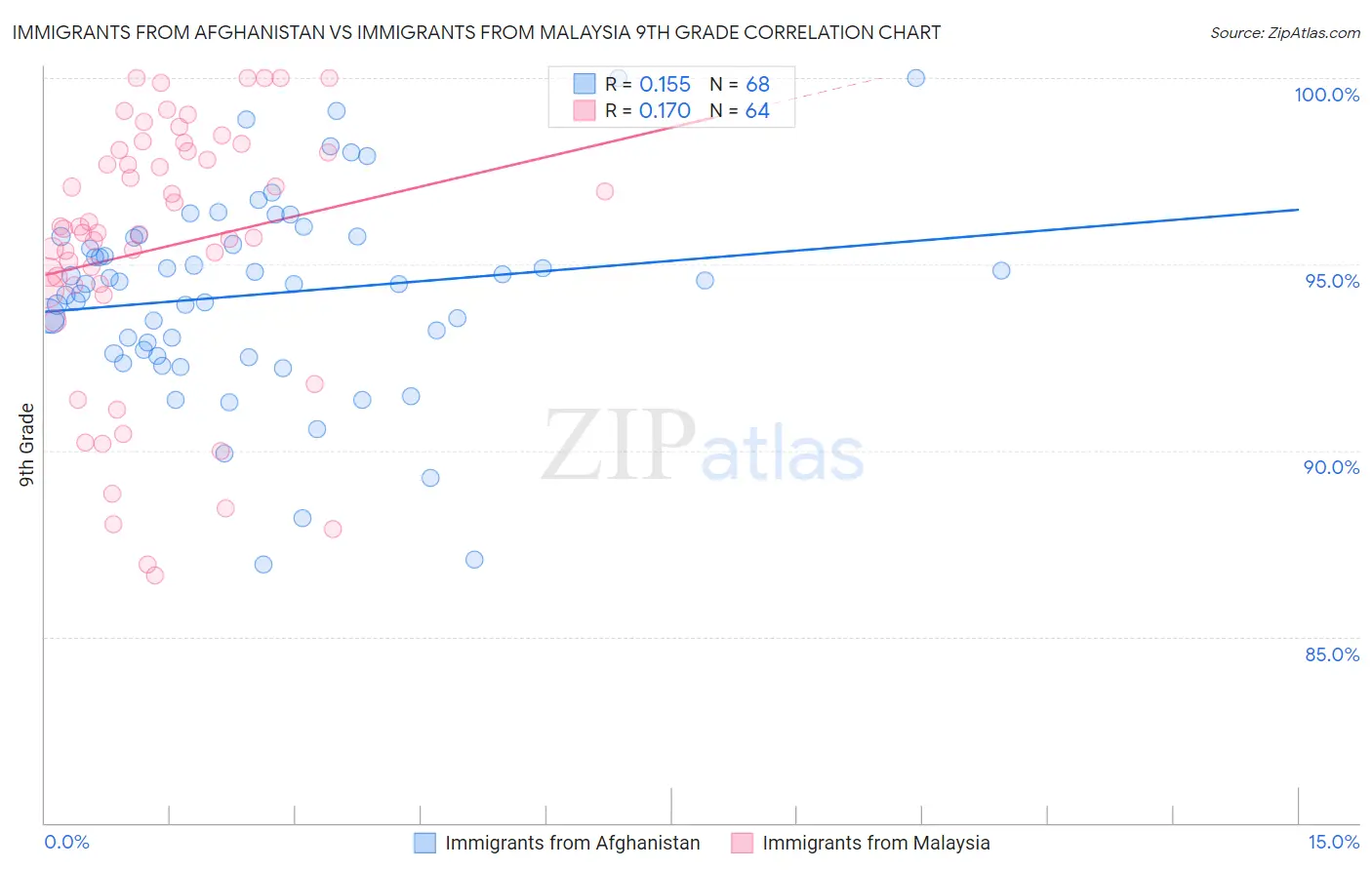 Immigrants from Afghanistan vs Immigrants from Malaysia 9th Grade
