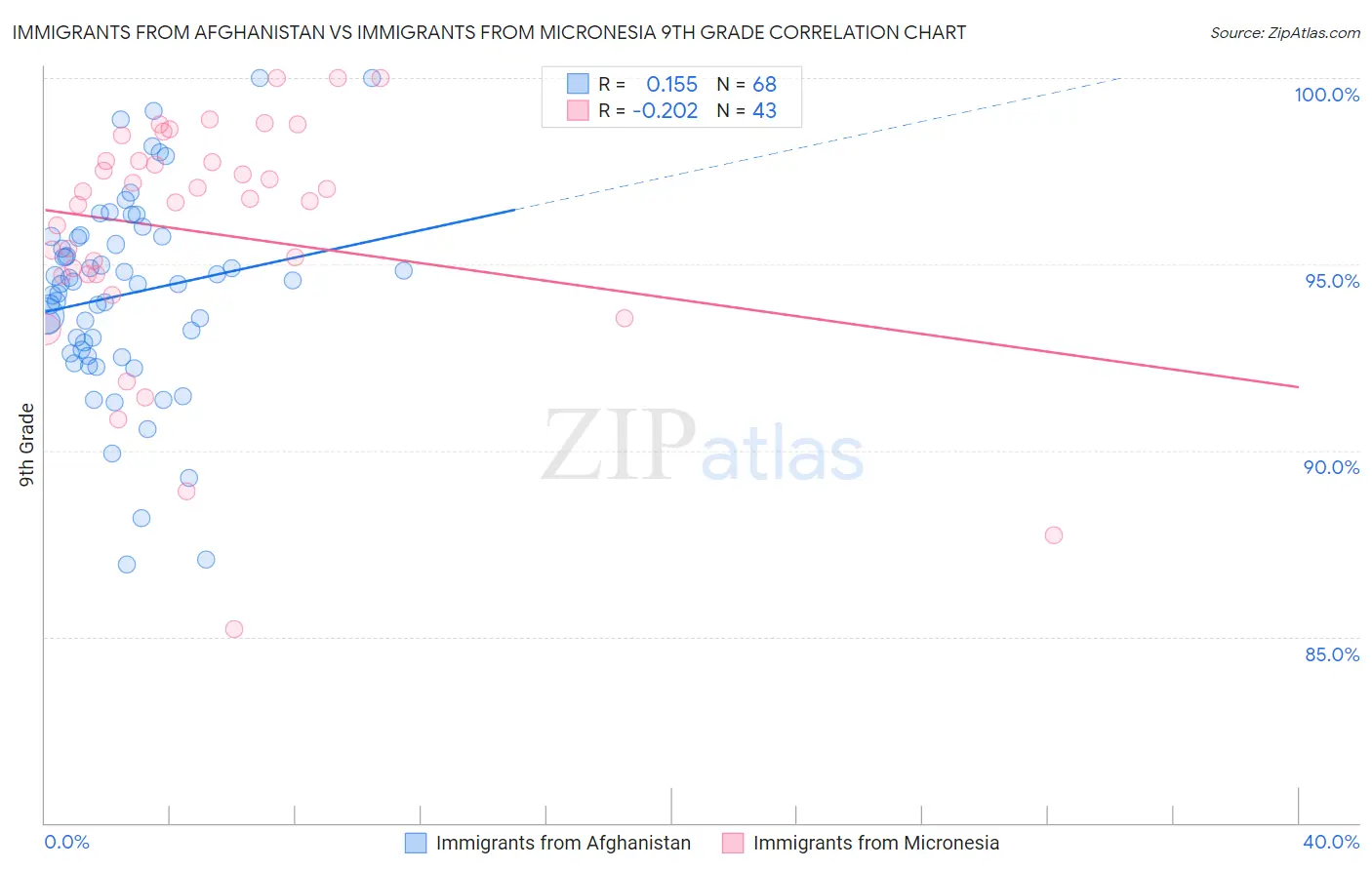Immigrants from Afghanistan vs Immigrants from Micronesia 9th Grade