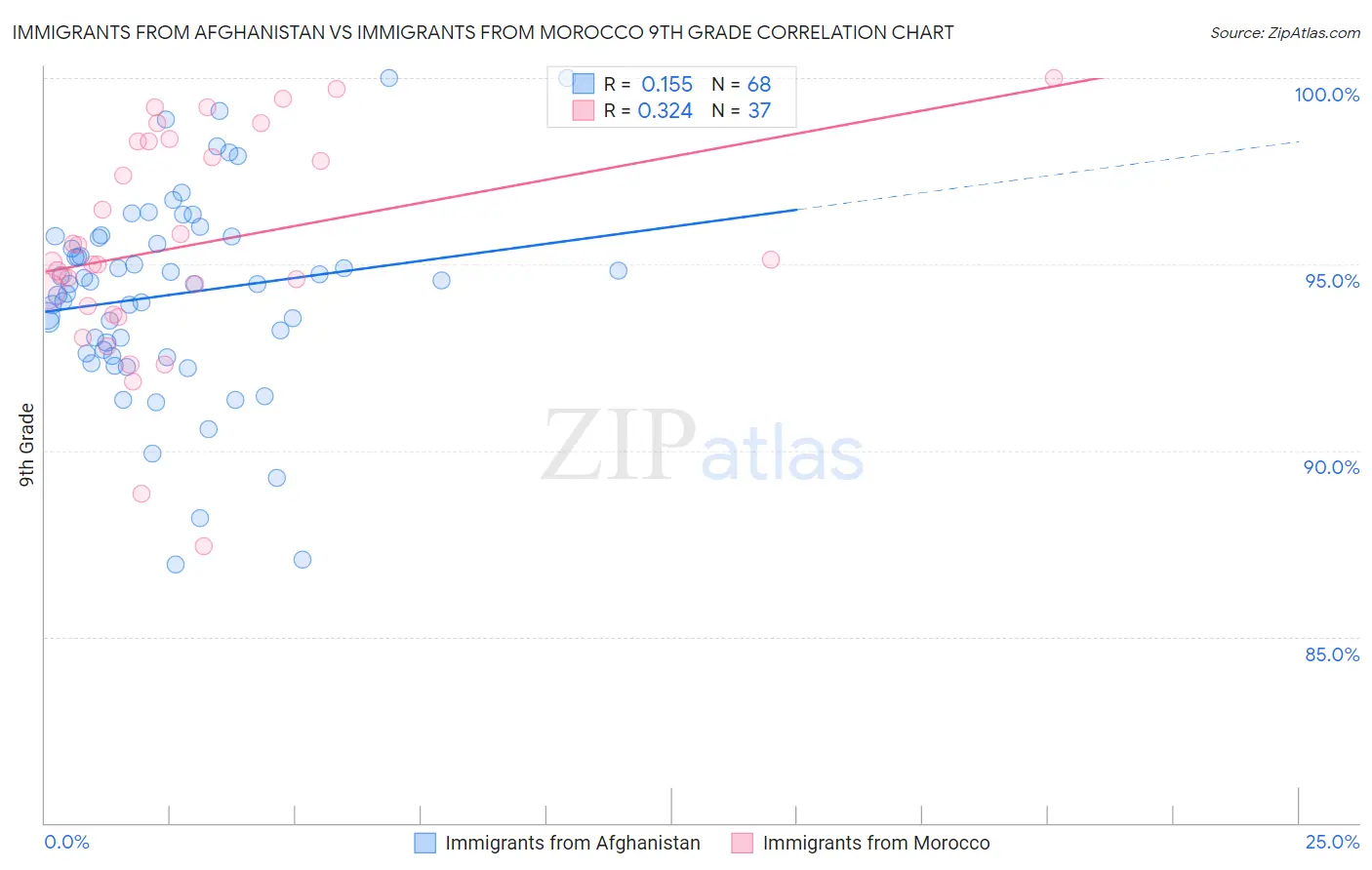 Immigrants from Afghanistan vs Immigrants from Morocco 9th Grade