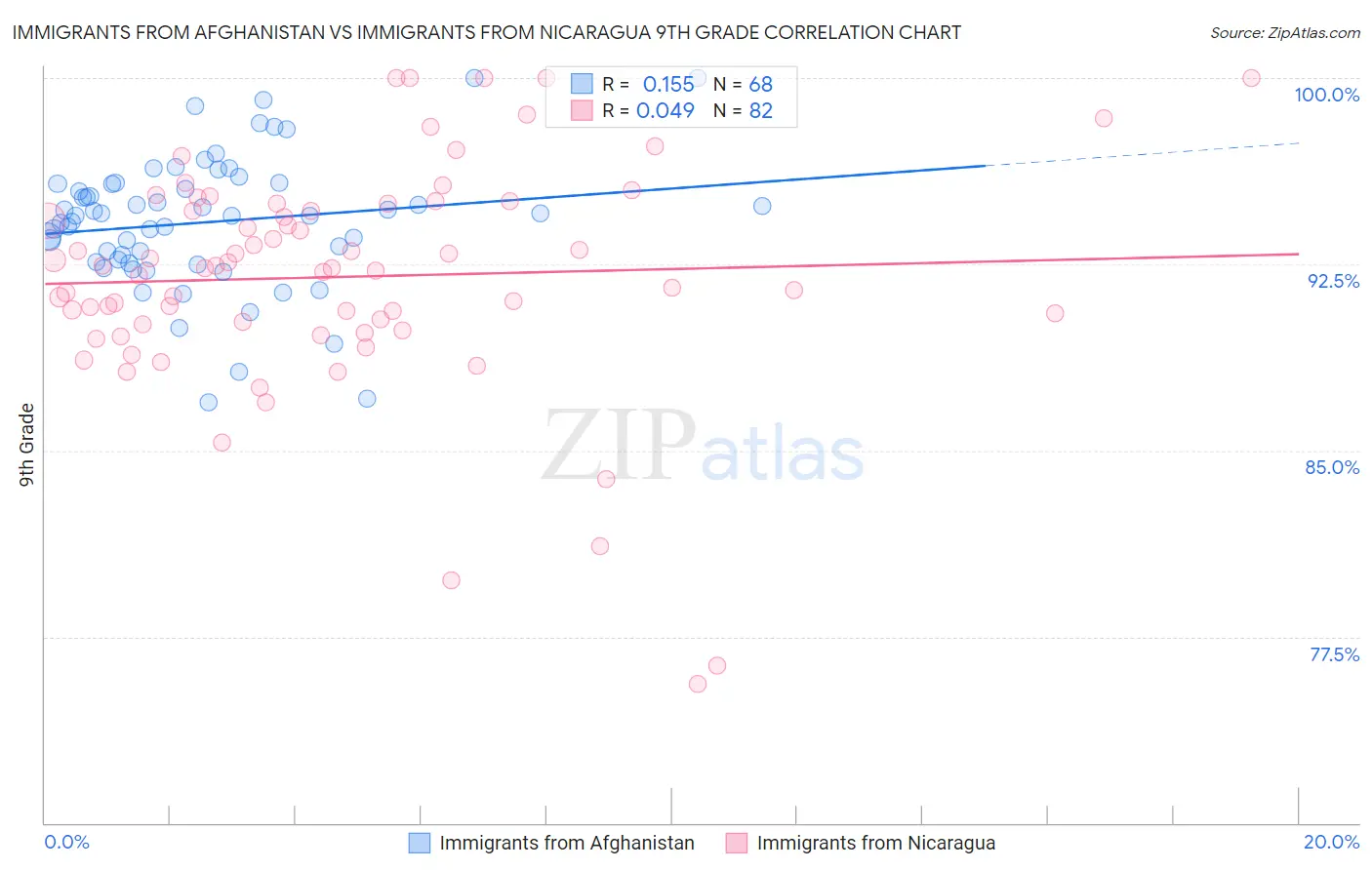 Immigrants from Afghanistan vs Immigrants from Nicaragua 9th Grade