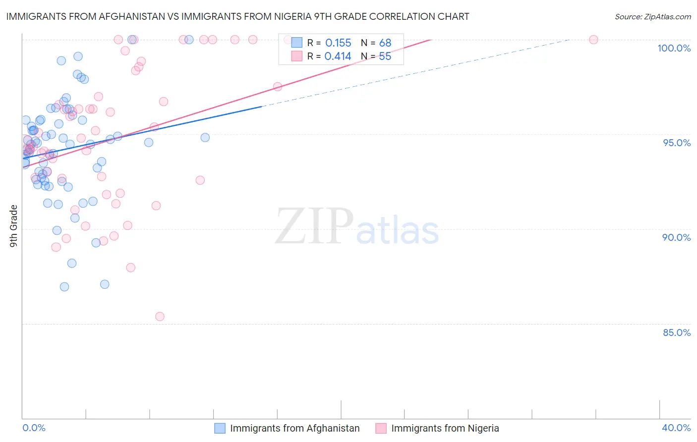 Immigrants from Afghanistan vs Immigrants from Nigeria 9th Grade