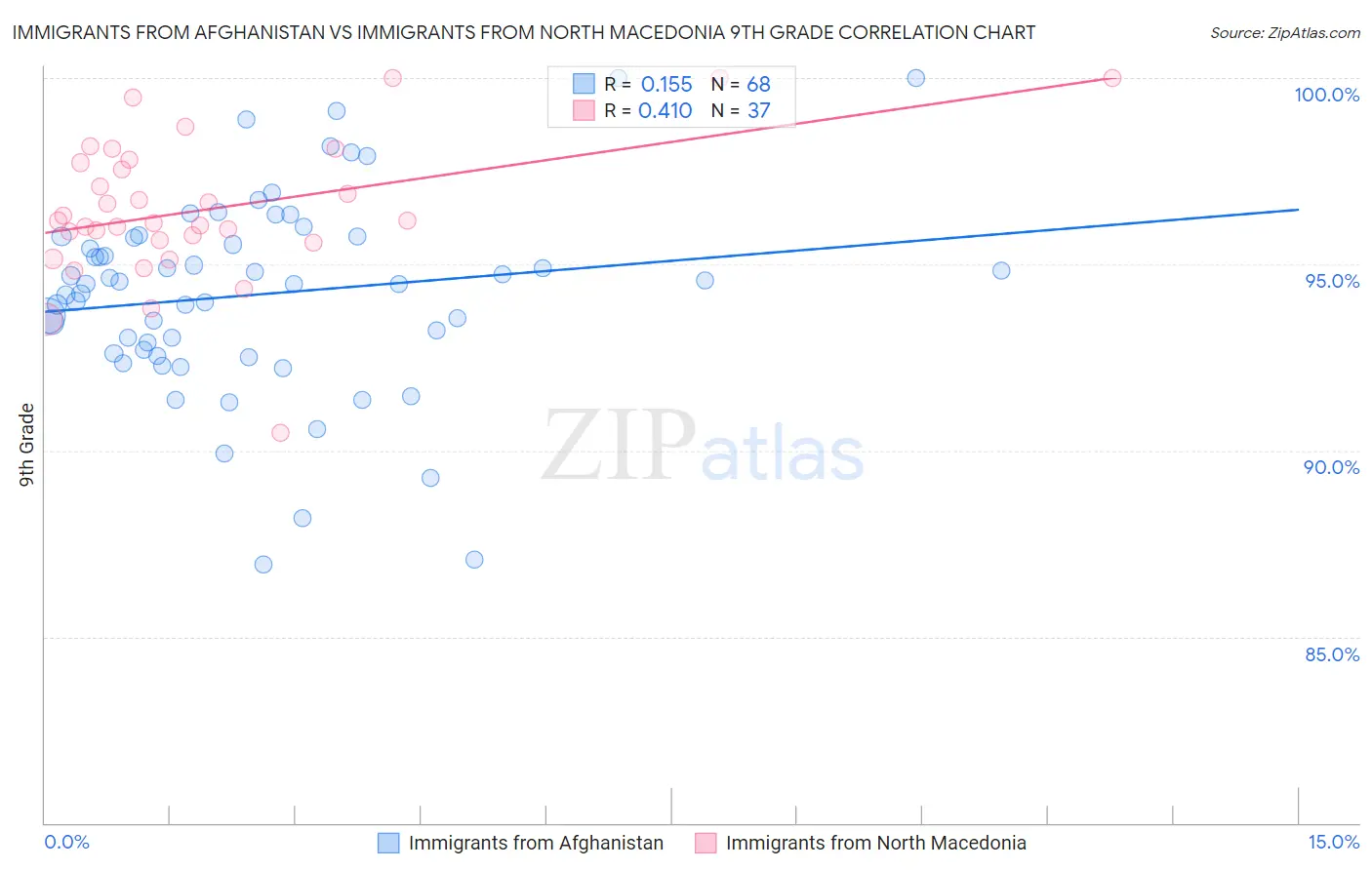 Immigrants from Afghanistan vs Immigrants from North Macedonia 9th Grade