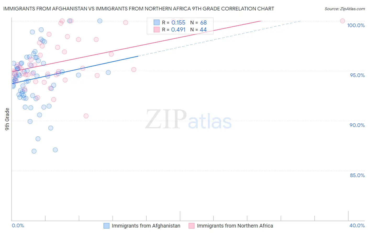 Immigrants from Afghanistan vs Immigrants from Northern Africa 9th Grade