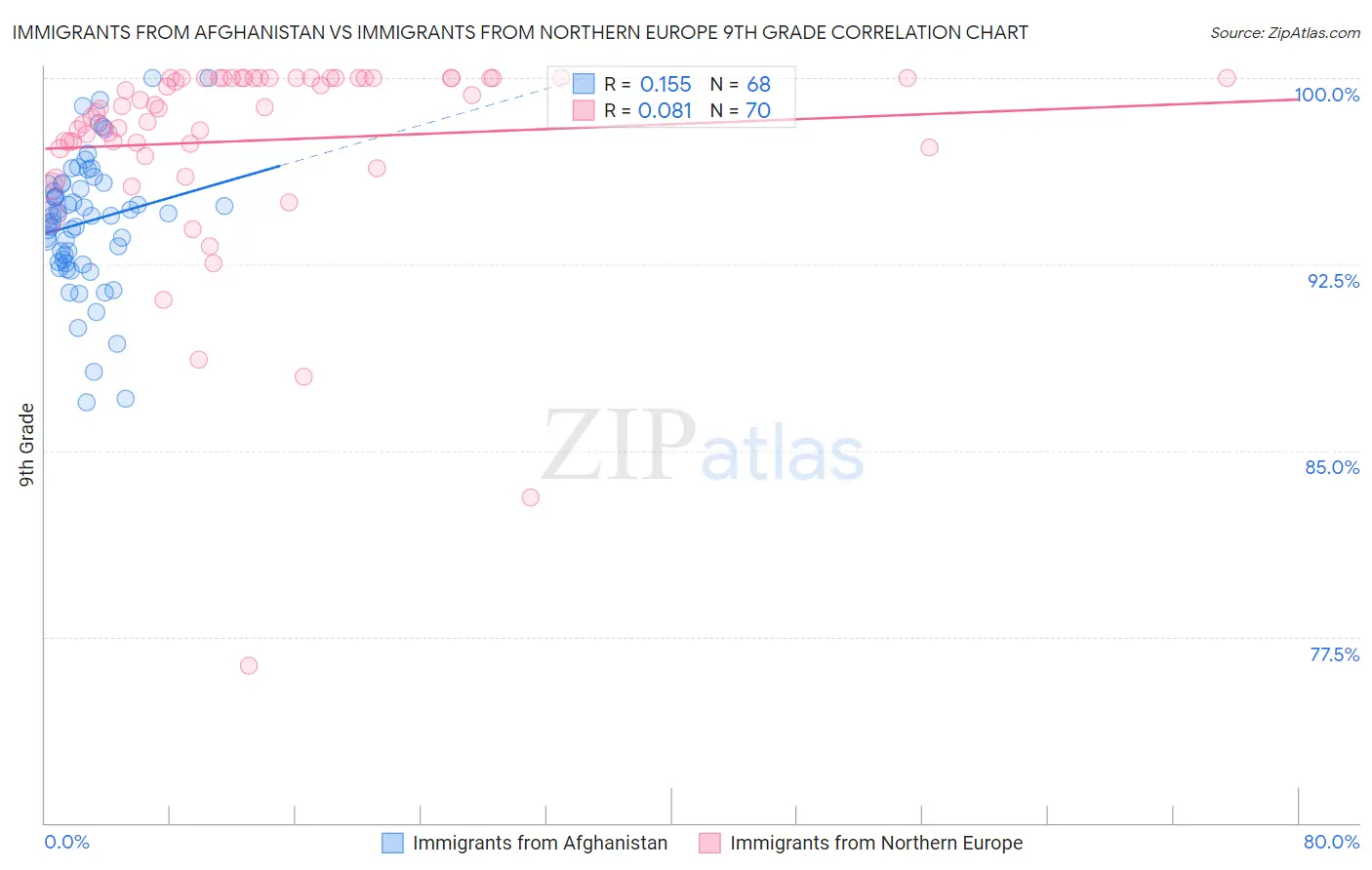 Immigrants from Afghanistan vs Immigrants from Northern Europe 9th Grade