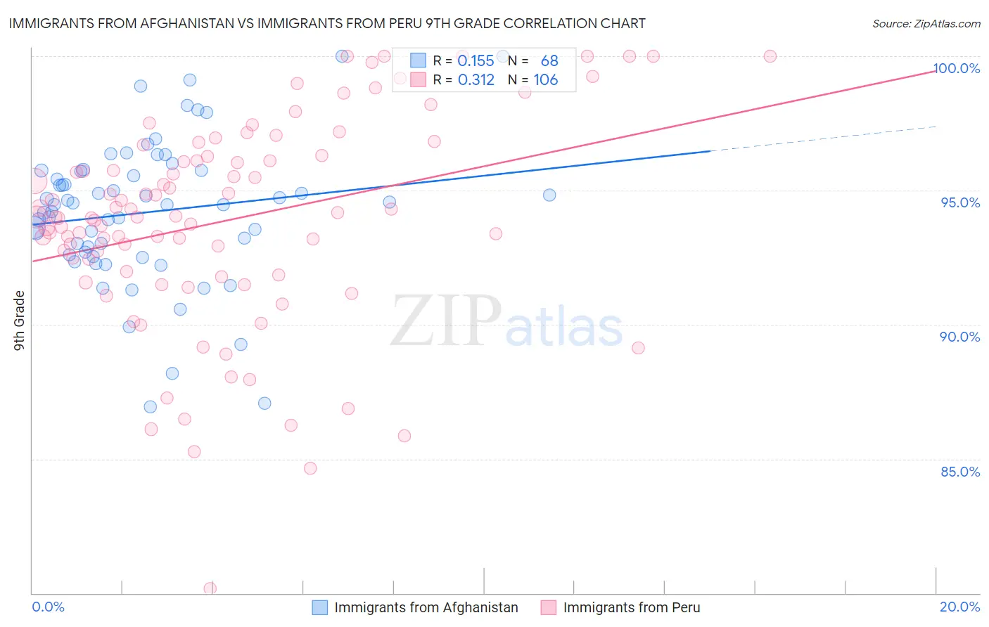 Immigrants from Afghanistan vs Immigrants from Peru 9th Grade