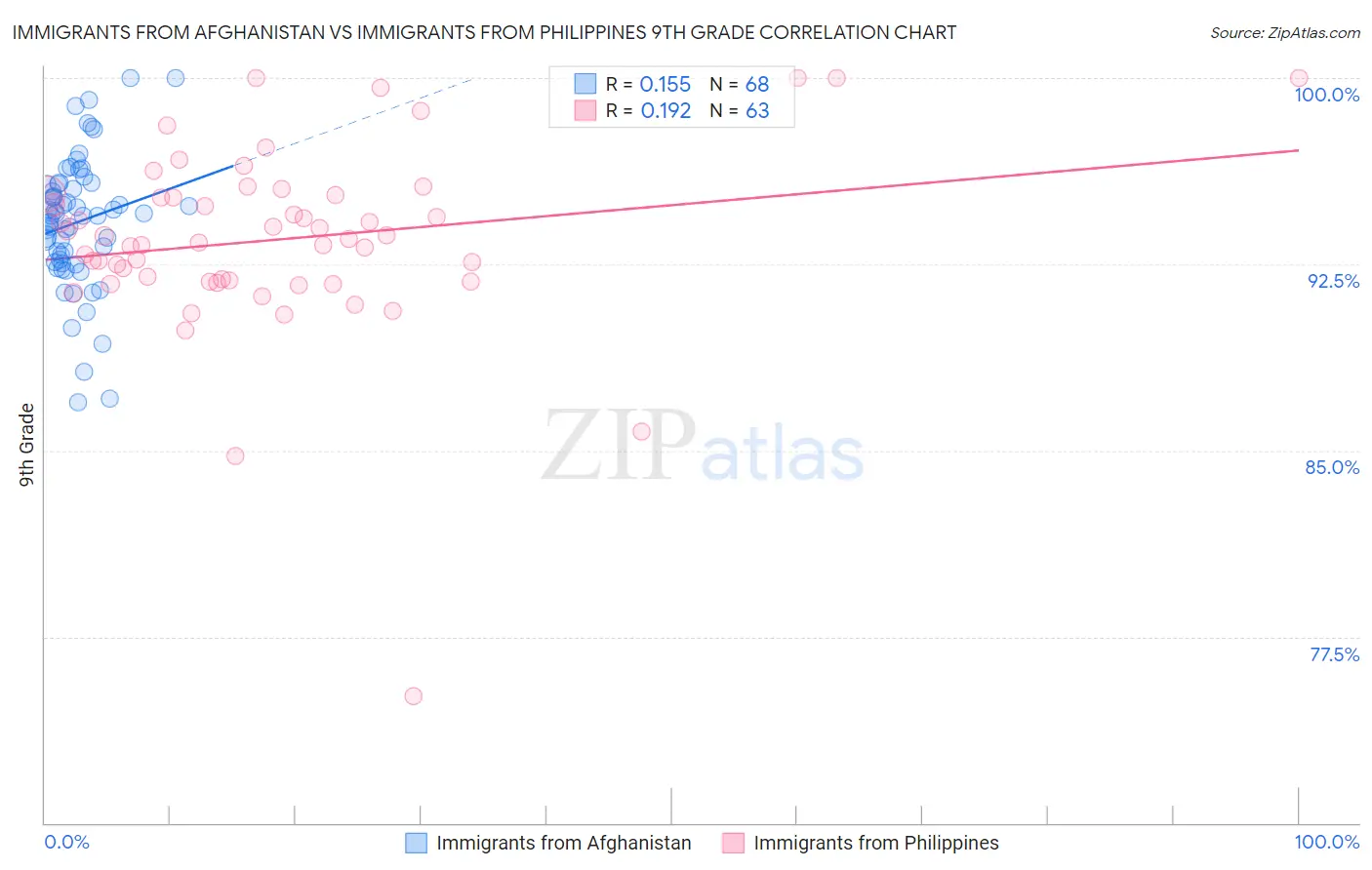 Immigrants from Afghanistan vs Immigrants from Philippines 9th Grade