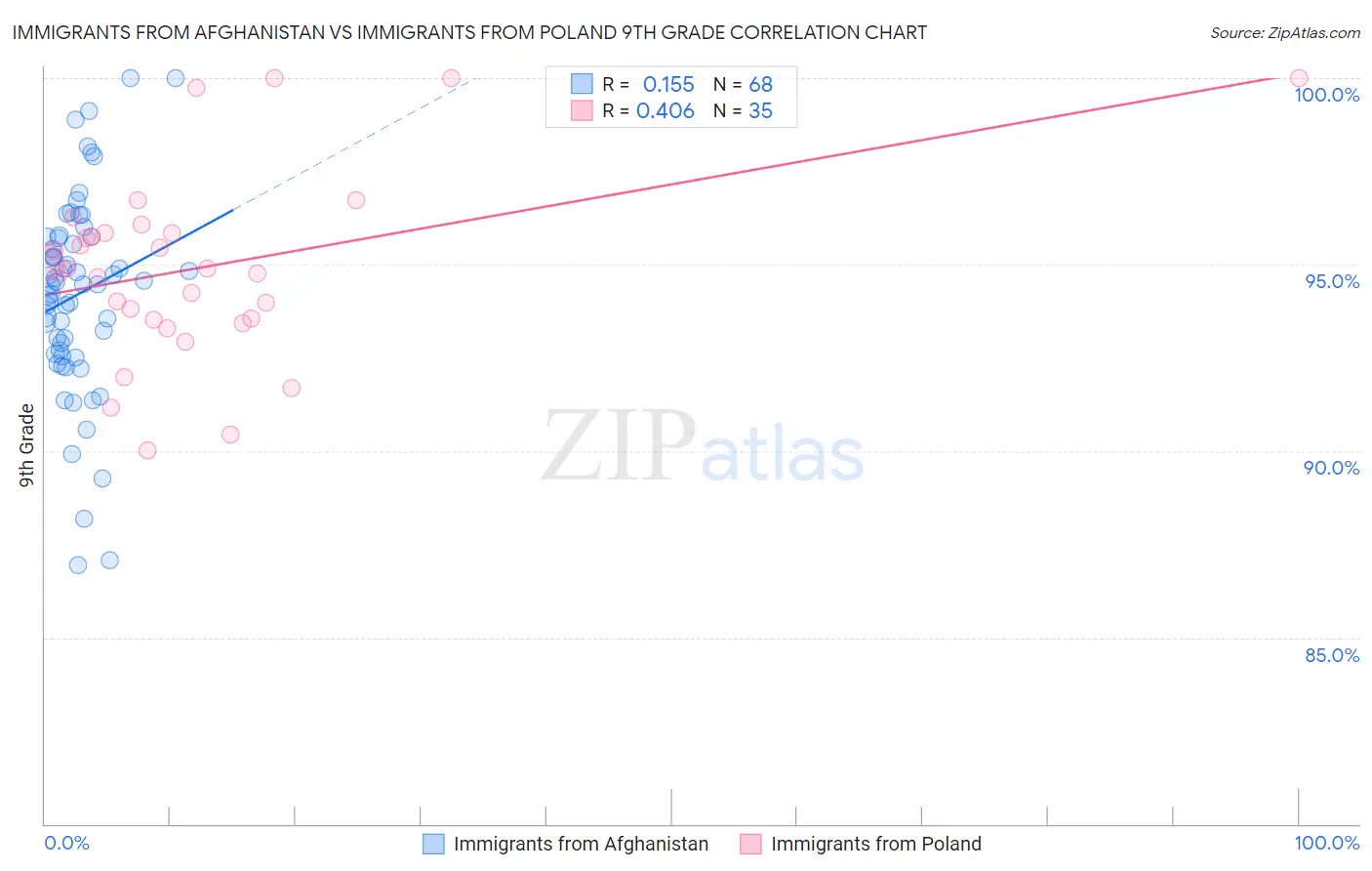 Immigrants from Afghanistan vs Immigrants from Poland 9th Grade