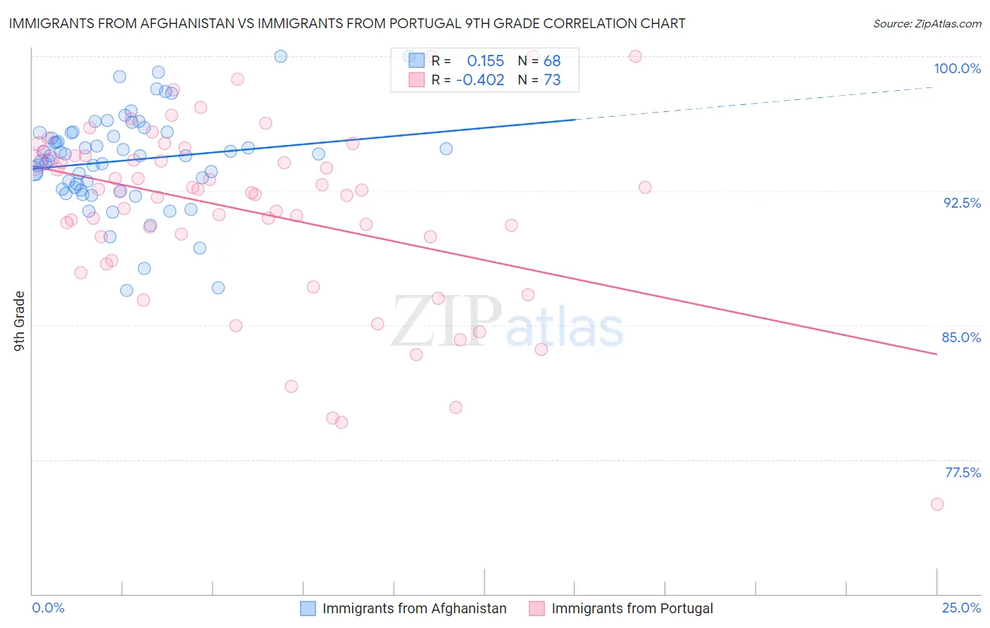 Immigrants from Afghanistan vs Immigrants from Portugal 9th Grade