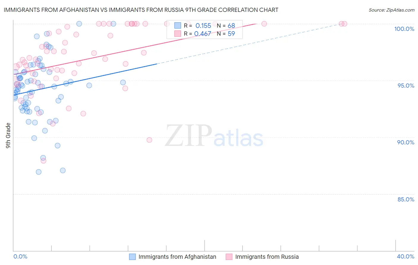 Immigrants from Afghanistan vs Immigrants from Russia 9th Grade