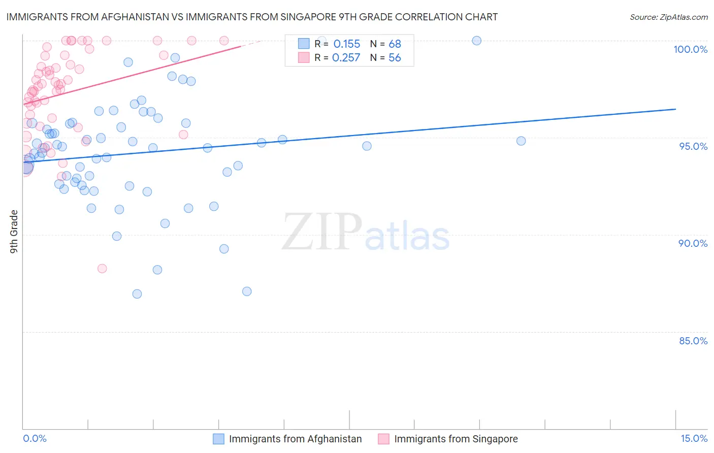 Immigrants from Afghanistan vs Immigrants from Singapore 9th Grade