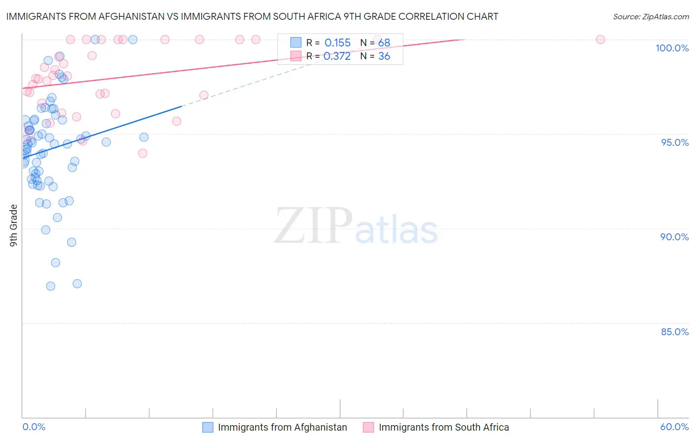 Immigrants from Afghanistan vs Immigrants from South Africa 9th Grade