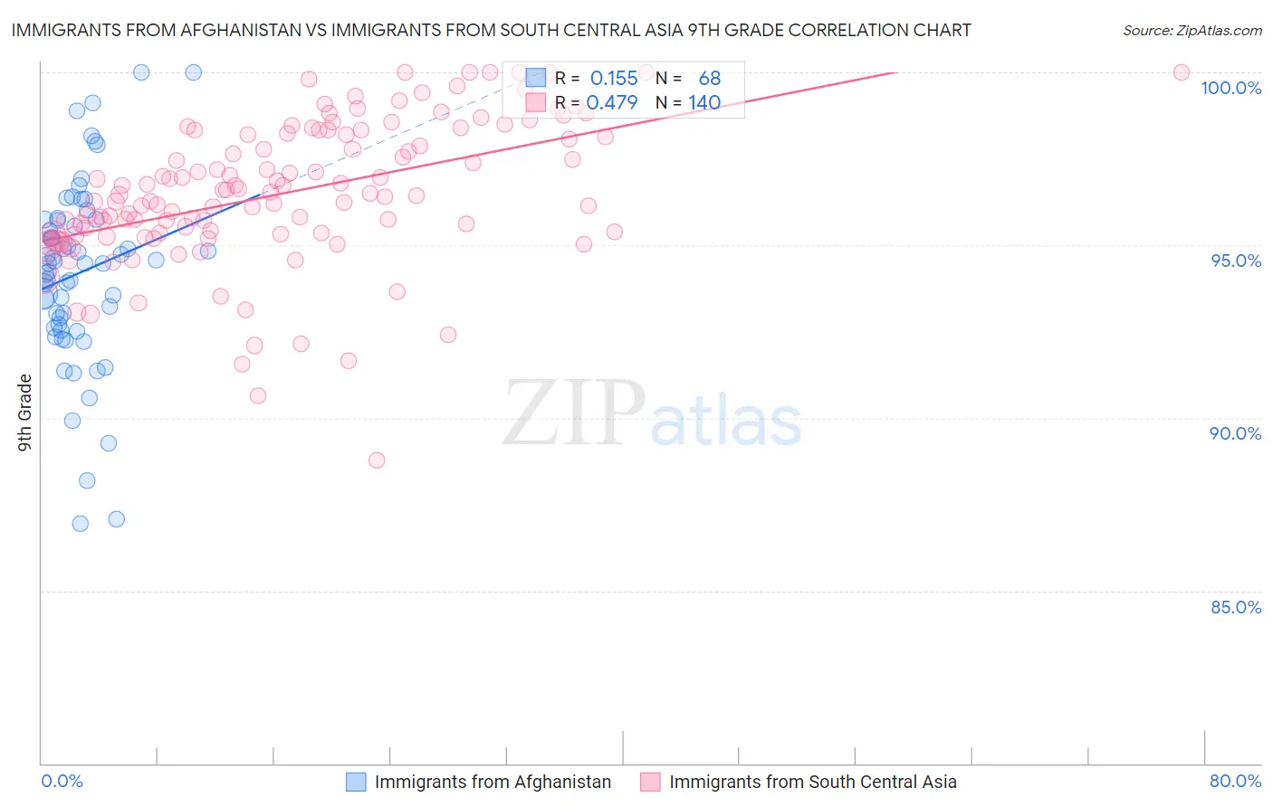 Immigrants from Afghanistan vs Immigrants from South Central Asia 9th Grade