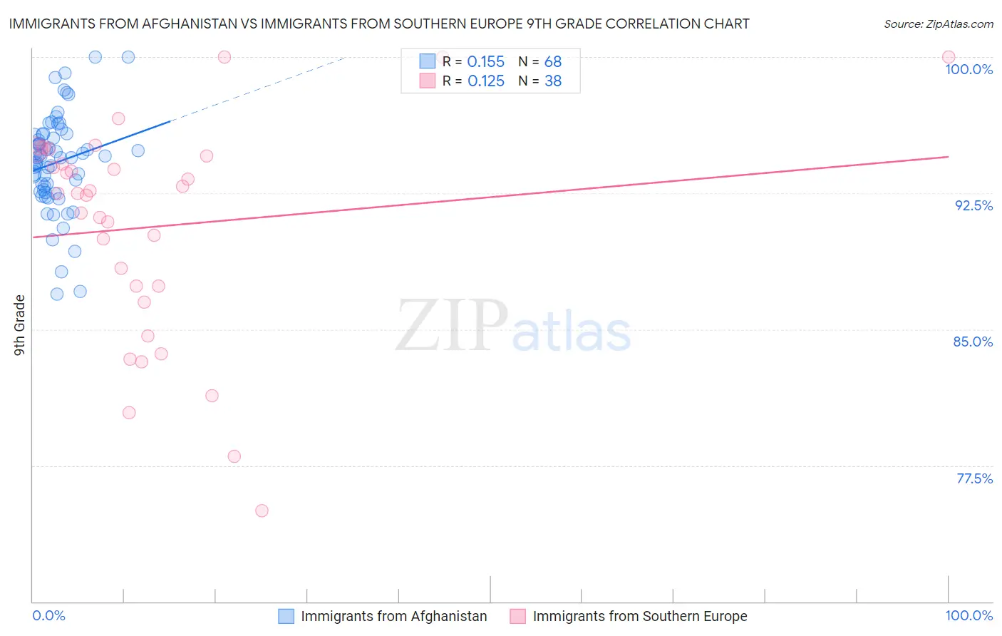 Immigrants from Afghanistan vs Immigrants from Southern Europe 9th Grade