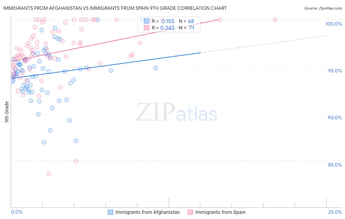 Immigrants from Afghanistan vs Immigrants from Spain 9th Grade