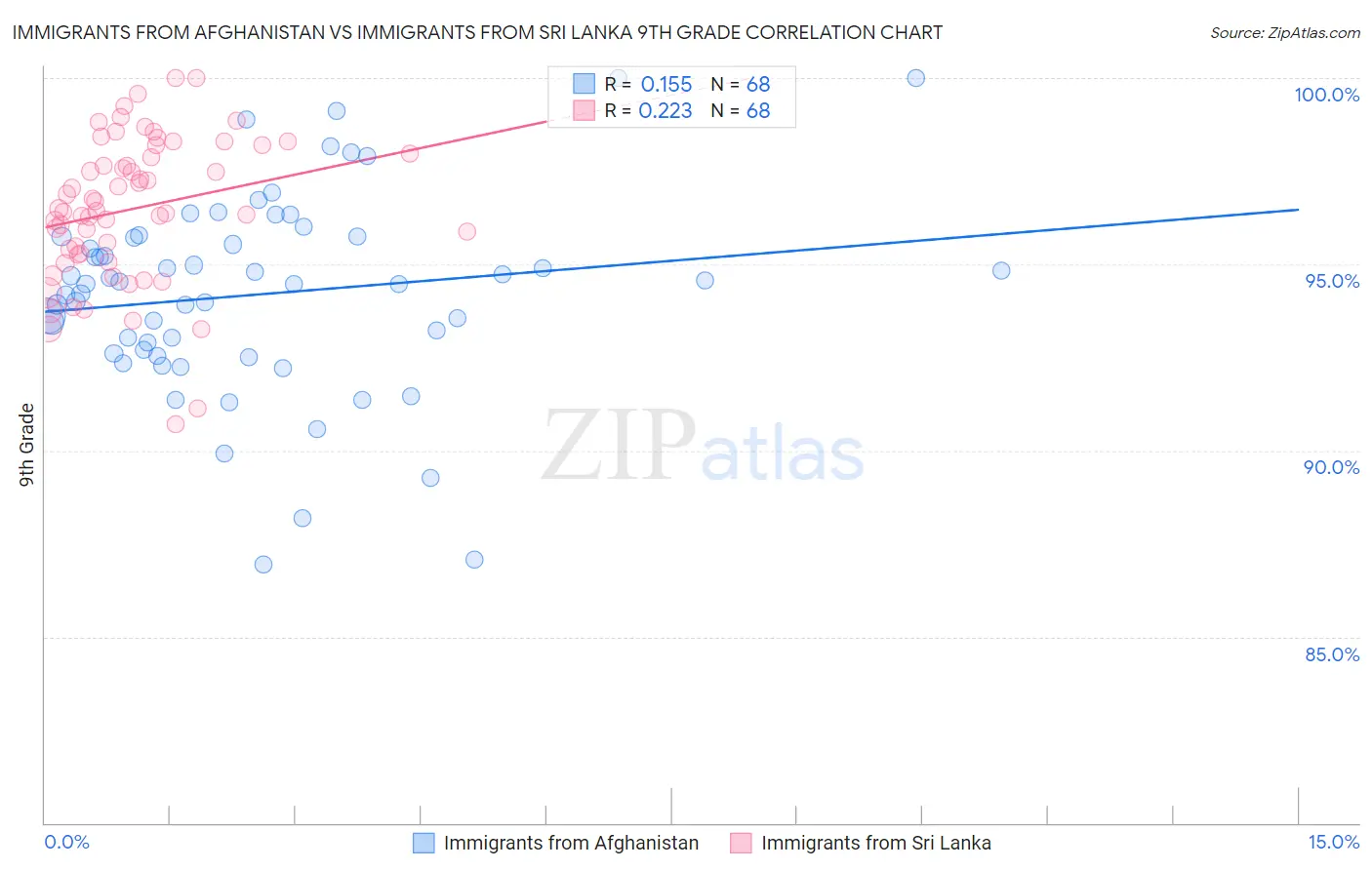 Immigrants from Afghanistan vs Immigrants from Sri Lanka 9th Grade