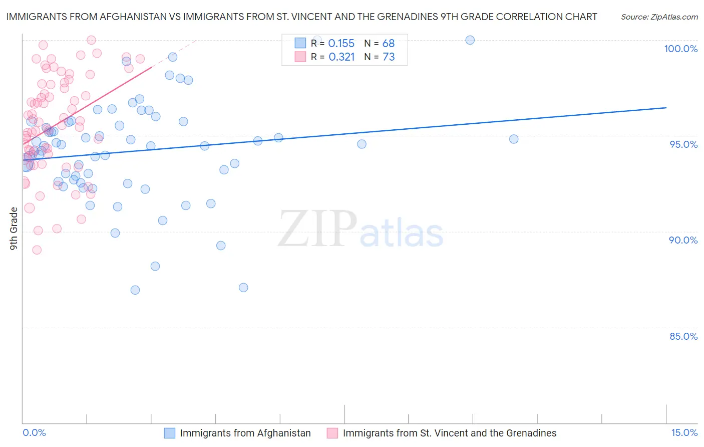 Immigrants from Afghanistan vs Immigrants from St. Vincent and the Grenadines 9th Grade