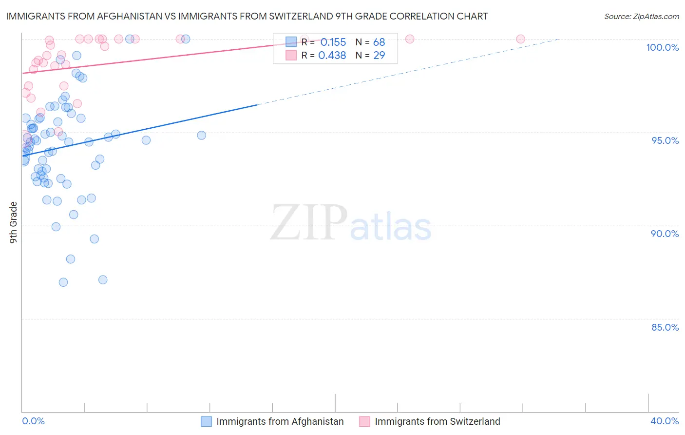 Immigrants from Afghanistan vs Immigrants from Switzerland 9th Grade