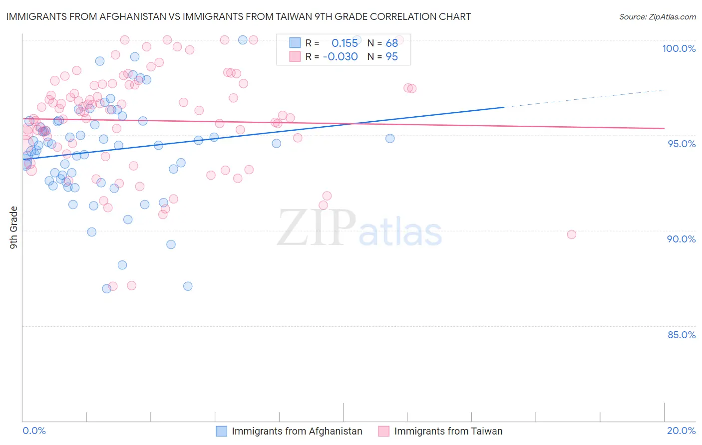 Immigrants from Afghanistan vs Immigrants from Taiwan 9th Grade