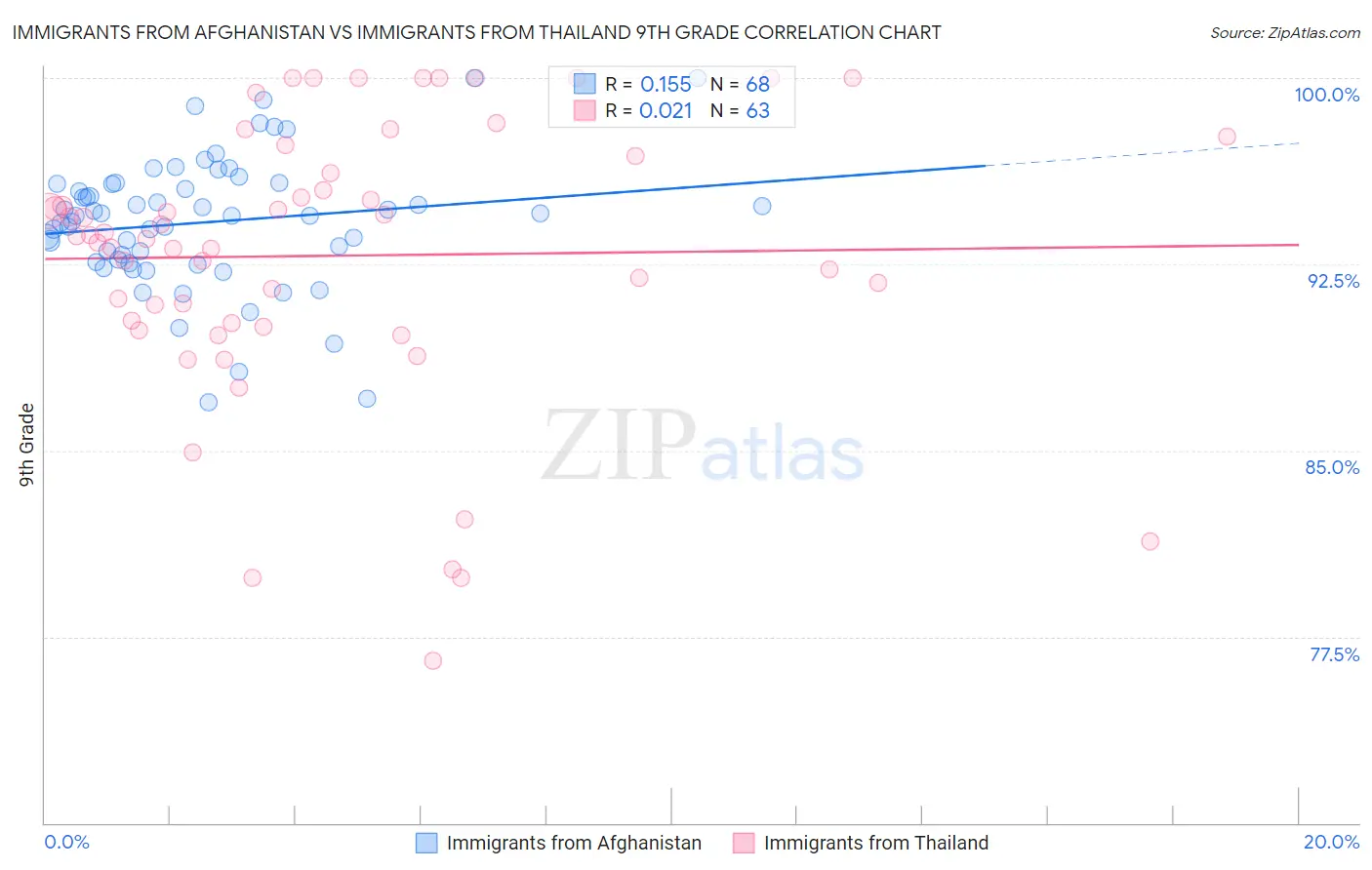 Immigrants from Afghanistan vs Immigrants from Thailand 9th Grade