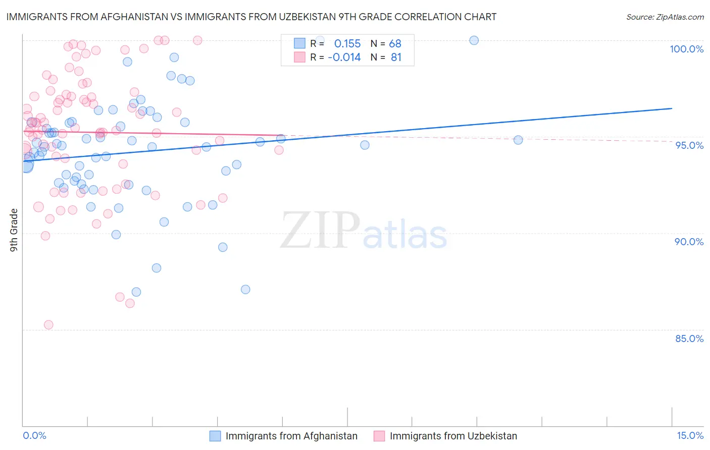 Immigrants from Afghanistan vs Immigrants from Uzbekistan 9th Grade