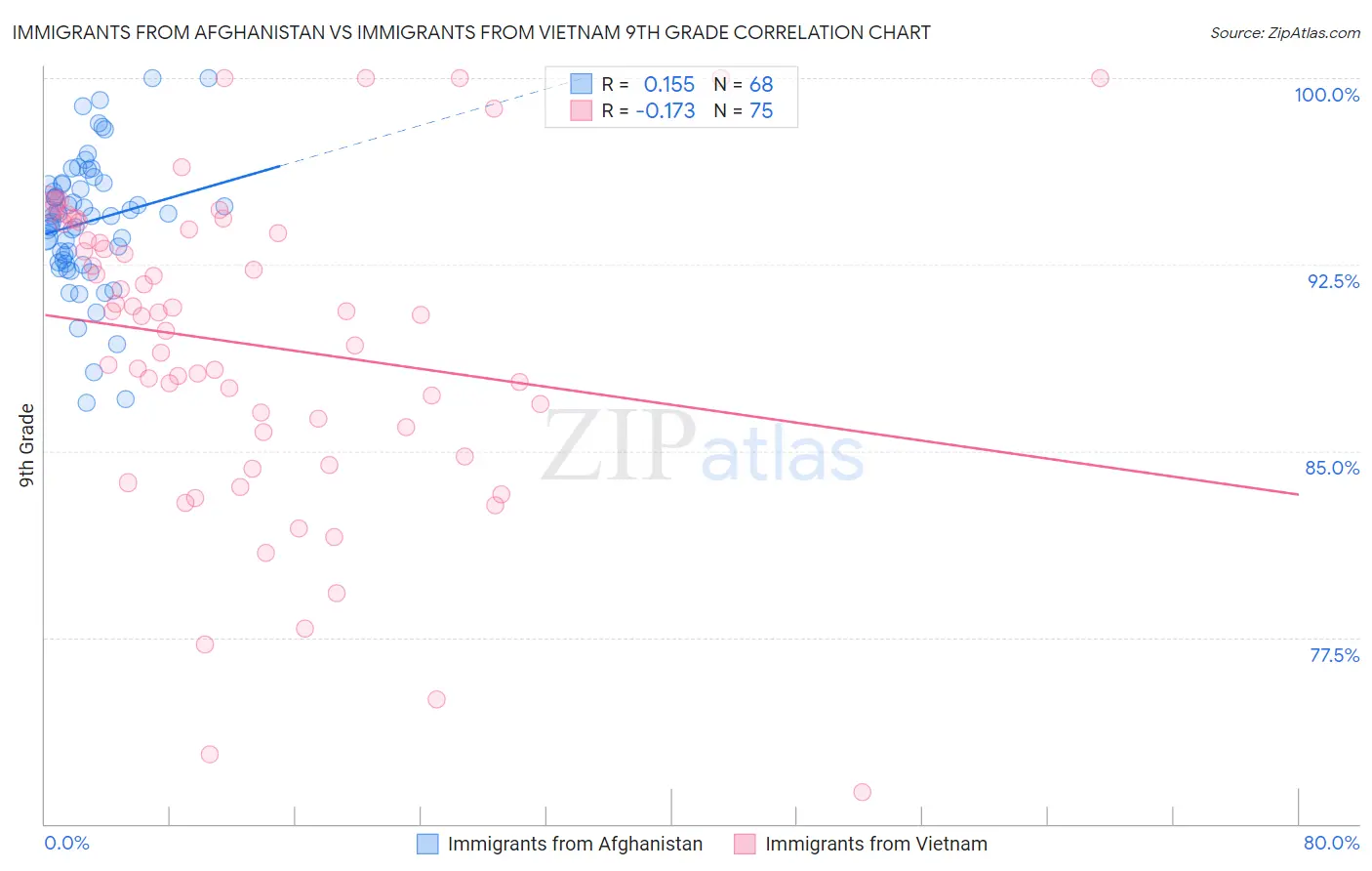 Immigrants from Afghanistan vs Immigrants from Vietnam 9th Grade