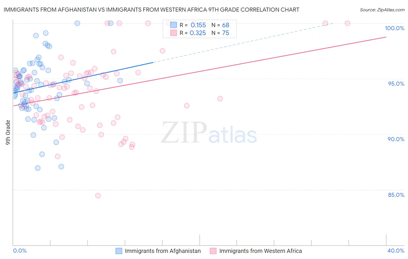 Immigrants from Afghanistan vs Immigrants from Western Africa 9th Grade