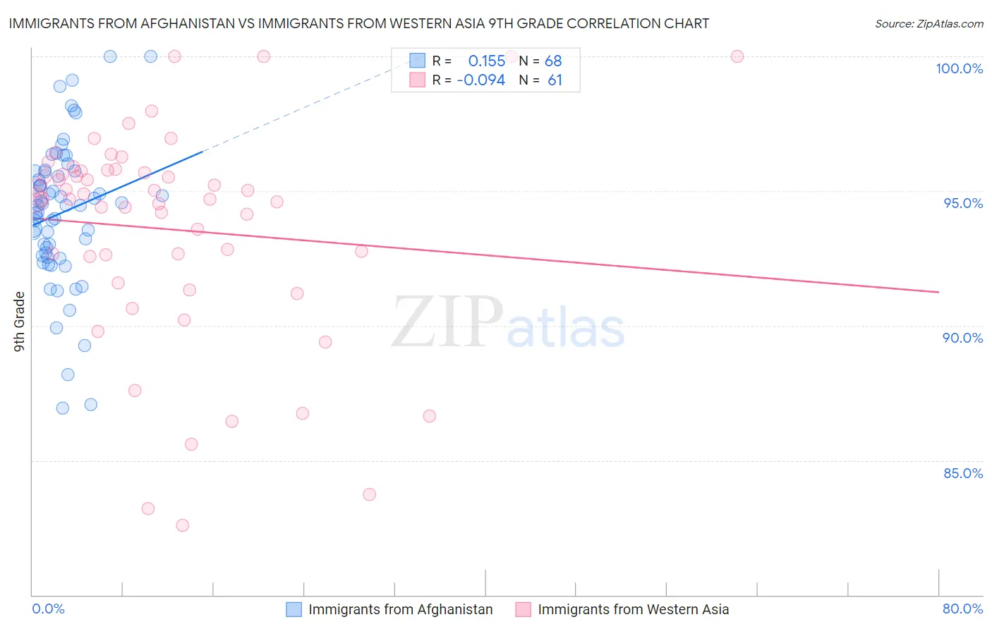 Immigrants from Afghanistan vs Immigrants from Western Asia 9th Grade