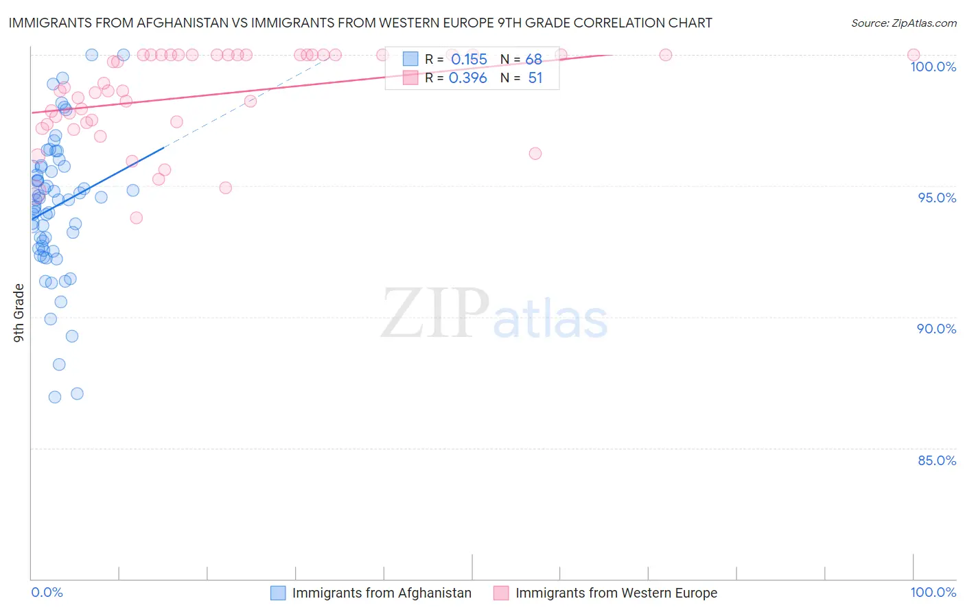 Immigrants from Afghanistan vs Immigrants from Western Europe 9th Grade