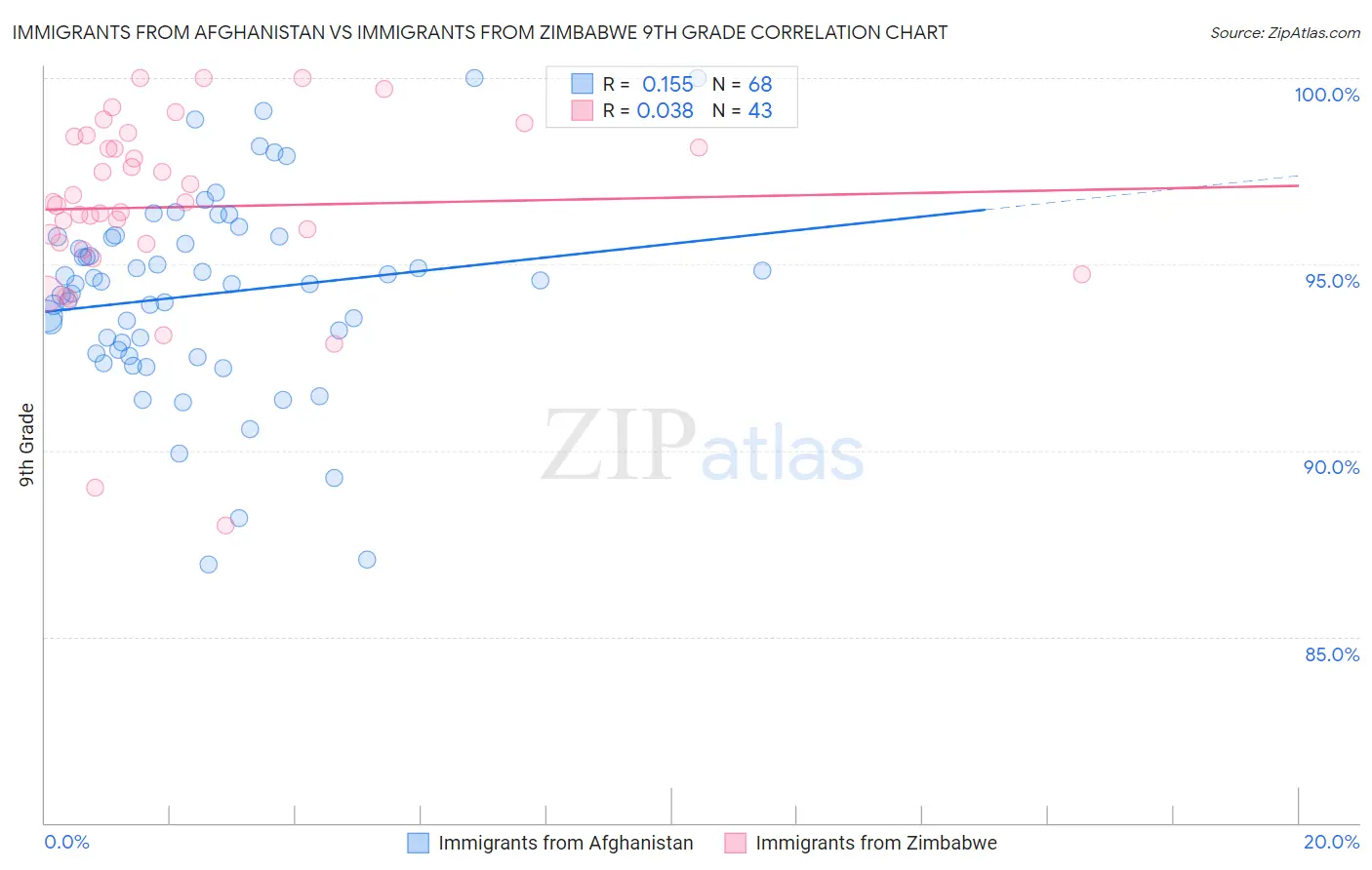 Immigrants from Afghanistan vs Immigrants from Zimbabwe 9th Grade