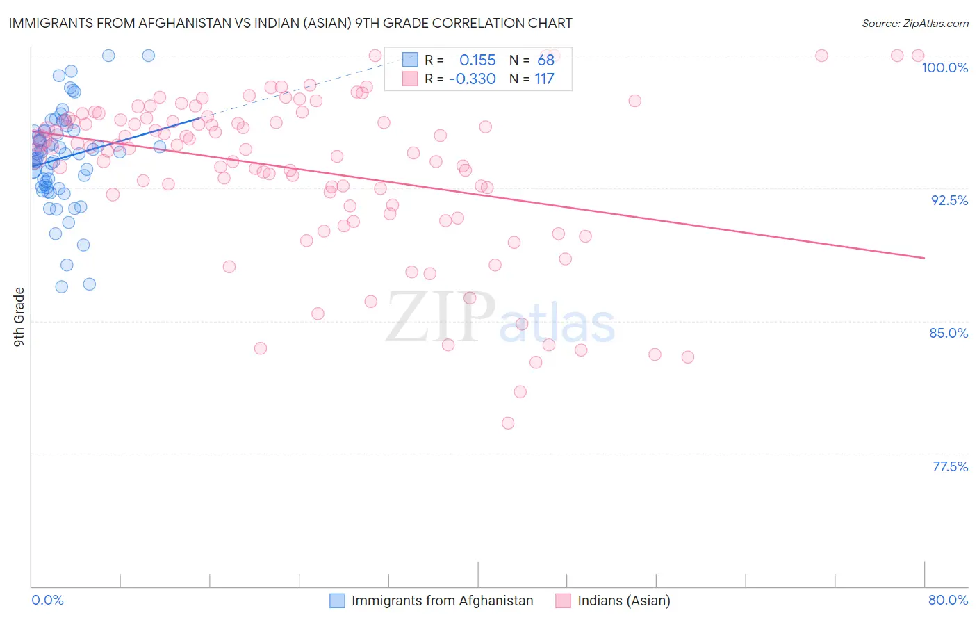 Immigrants from Afghanistan vs Indian (Asian) 9th Grade