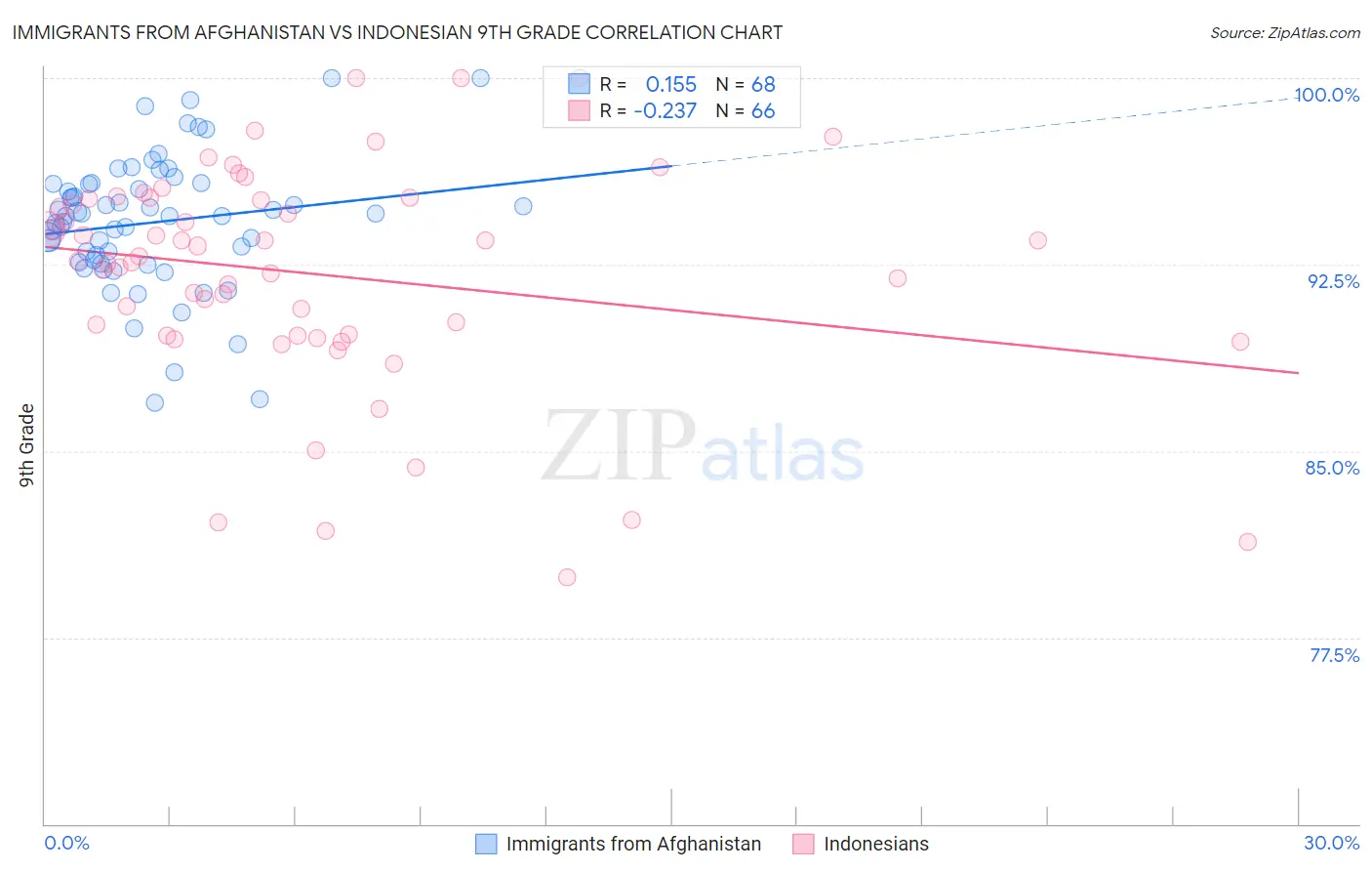 Immigrants from Afghanistan vs Indonesian 9th Grade