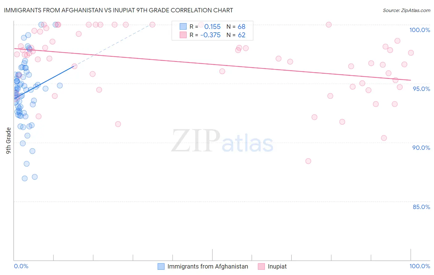 Immigrants from Afghanistan vs Inupiat 9th Grade