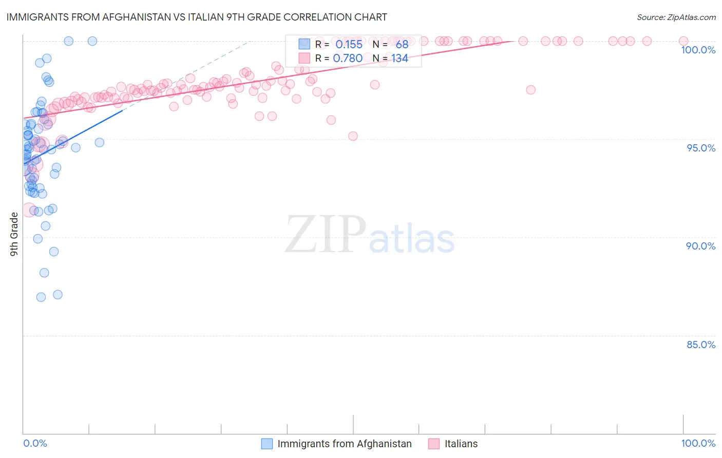 Immigrants from Afghanistan vs Italian 9th Grade