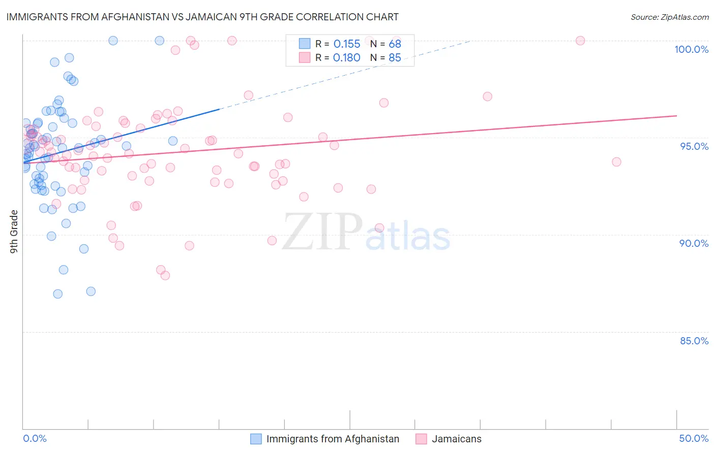 Immigrants from Afghanistan vs Jamaican 9th Grade